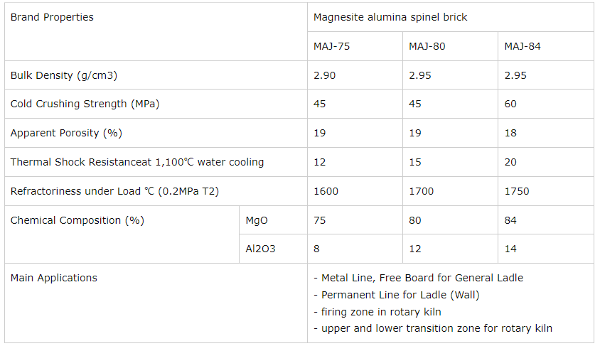 Magnesia Spinel Brick