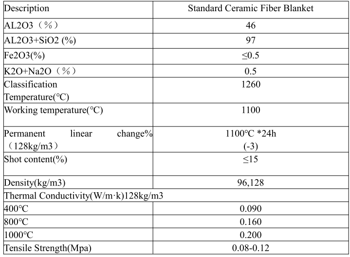 Standard ceramic fiber blankets