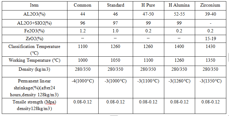 Zirconia Containing Aluminum Silicate Fiber Board