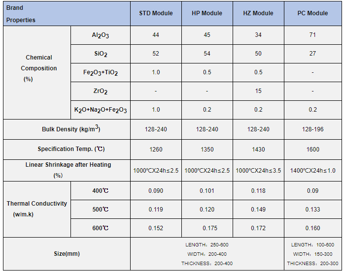 Ceramic Fiber Modules