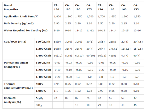 High Strength Wear Resistant Castable